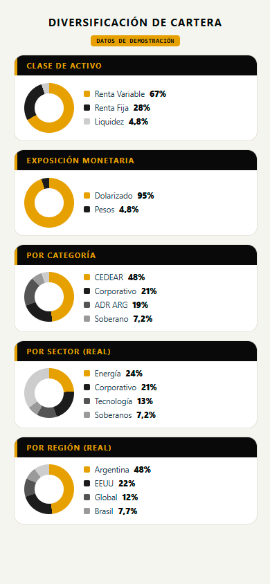 Diversificación de Cartera